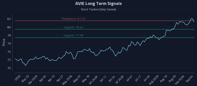 AVIE Long Term Analysis for September 6 2026 AVIE Long Term Analysis for September 6 2026