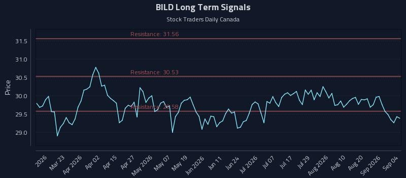 BILD Long Term Analysis for September 6 2026 BILD Long Term Analysis for September 6 2026