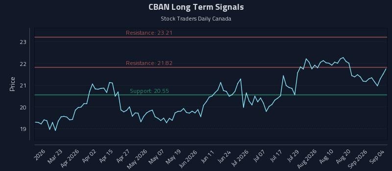 CBAN Long Term Analysis for September 6 2026 CBAN Long Term Analysis for September 6 2026