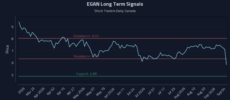 EGAN Long Term Analysis for September 6 2026 EGAN Long Term Analysis for September 6 2026