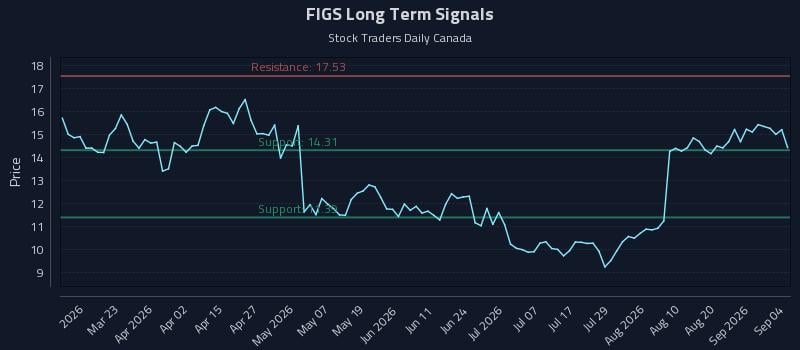 FIGS Long Term Analysis for September 6 2026