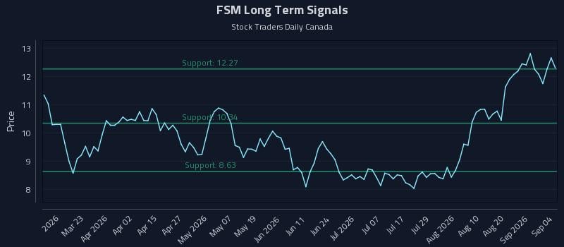FSM Long Term Analysis for September 6 2026 FSM Long Term Analysis for September 6 2026