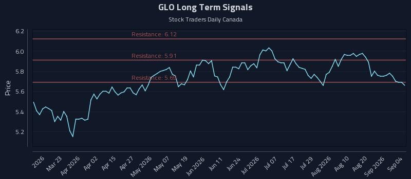 GLO Long Term Analysis for September 6 2026