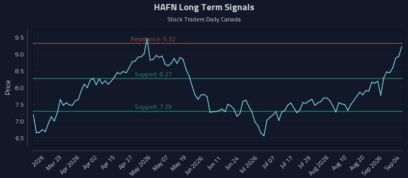 HAFN Long Term Analysis for September 6 2026