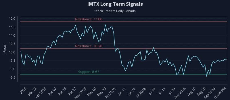 IMTX Long Term Analysis for September 6 2026 IMTX Long Term Analysis for September 6 2026