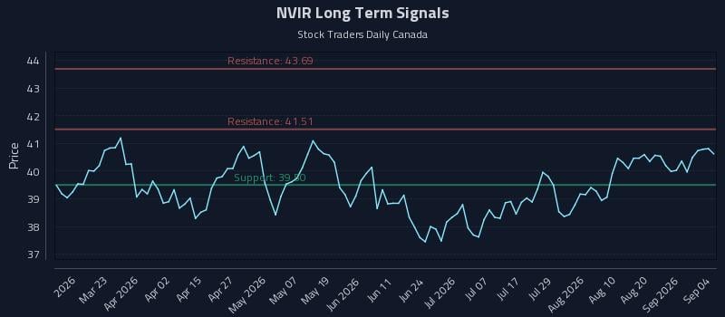 NVIR Long Term Analysis for September 6 2026 NVIR Long Term Analysis for September 6 2026