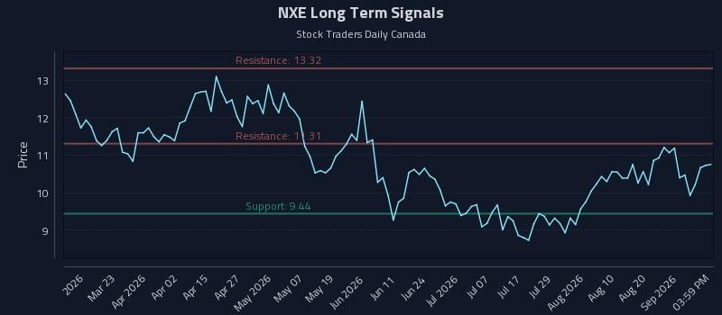 NXE Long Term Analysis for September 6 2026 NXE Long Term Analysis for September 6 2026