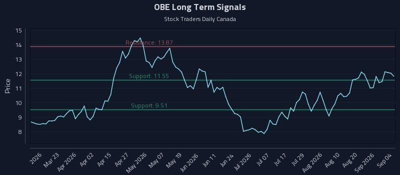 OBE Long Term Analysis for September 6 2026