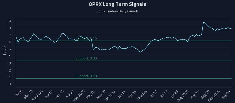 OPRX Long Term Analysis for September 6 2026 OPRX Long Term Analysis for September 6 2026