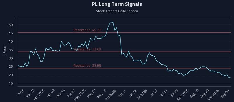 PL Long Term Analysis for September 6 2026 PL Long Term Analysis for September 6 2026