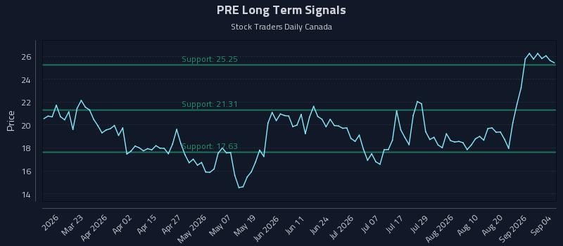 PRE Long Term Analysis for September 6 2026 PRE Long Term Analysis for September 6 2026