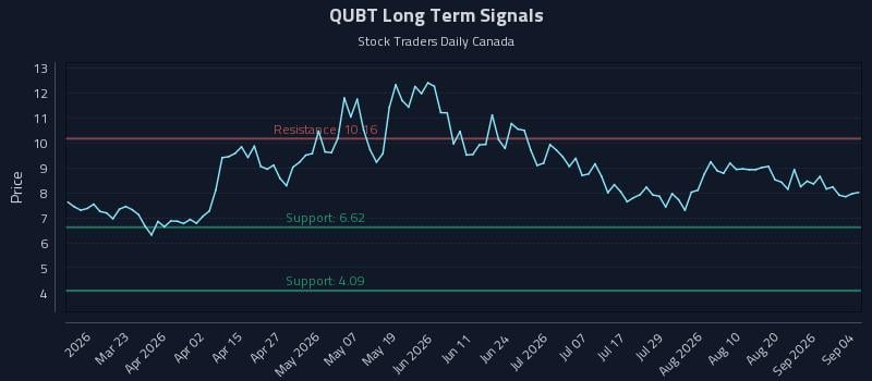 QUBT Long Term Analysis for September 6 2026 QUBT Long Term Analysis for September 6 2026
