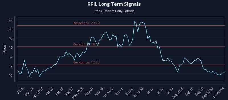 RFIL Long Term Analysis for September 6 2026 RFIL Long Term Analysis for September 6 2026
