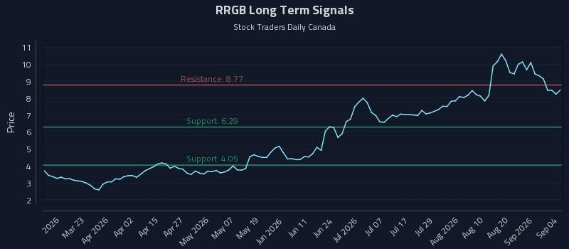 RRGB Long Term Analysis for September 6 2026 RRGB Long Term Analysis for September 6 2026