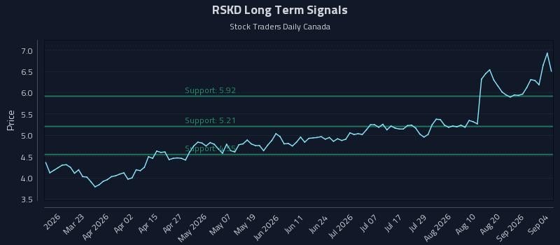 RSKD Long Term Analysis for September 6 2026 RSKD Long Term Analysis for September 6 2026