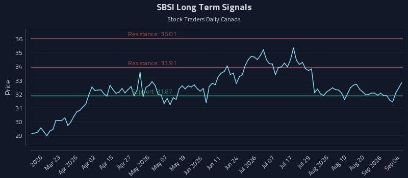 SBSI Long Term Analysis for September 6 2026 SBSI Long Term Analysis for September 6 2026