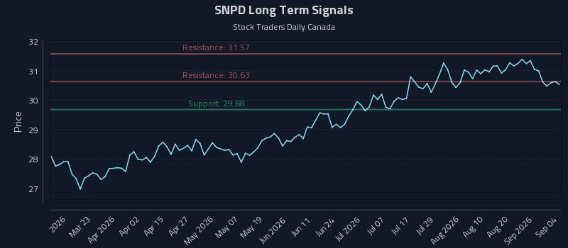 SNPD Long Term Analysis for September 6 2026 SNPD Long Term Analysis for September 6 2026