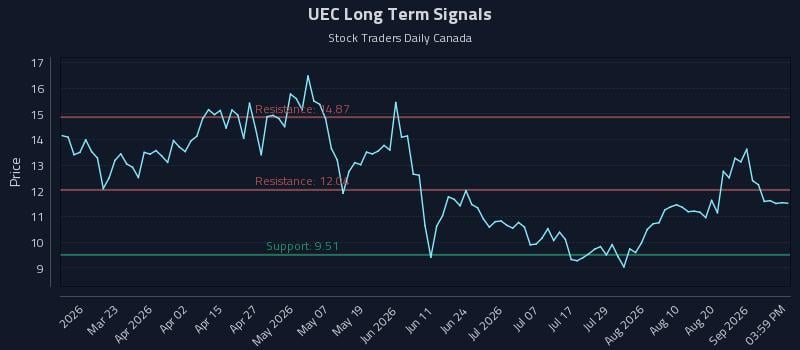 UEC Long Term Analysis for September 6 2026 UEC Long Term Analysis for September 6 2026