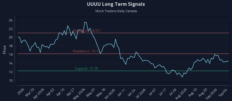UUUU Long Term Analysis for September 6 2026 UUUU Long Term Analysis for September 6 2026