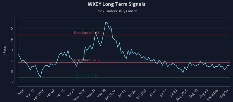 WKEY Long Term Analysis for September 6 2026 WKEY Long Term Analysis for September 6 2026