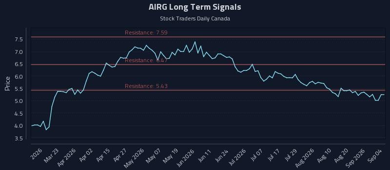 AIRG Long Term Analysis for September 6 2026 AIRG Long Term Analysis for September 6 2026