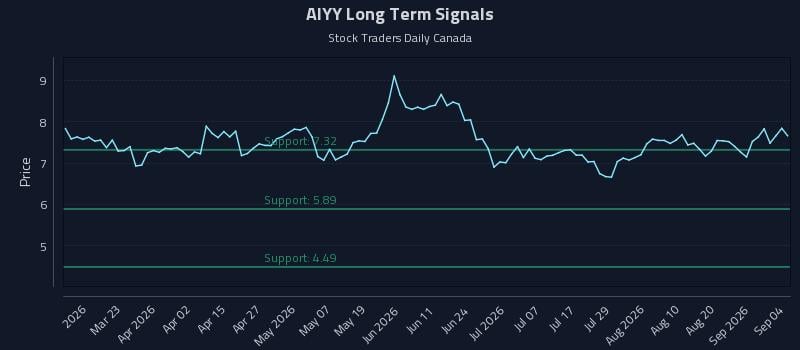 AIYY Long Term Analysis for September 6 2026