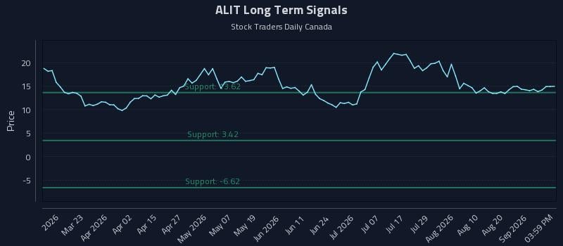 ALIT Long Term Analysis for September 6 2026 ALIT Long Term Analysis for September 6 2026