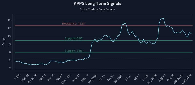 APPS Long Term Analysis for September 6 2026