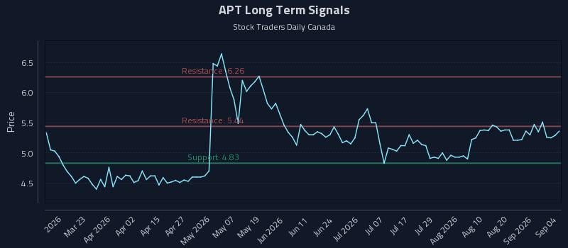 APT Long Term Analysis for September 6 2026 APT Long Term Analysis for September 6 2026