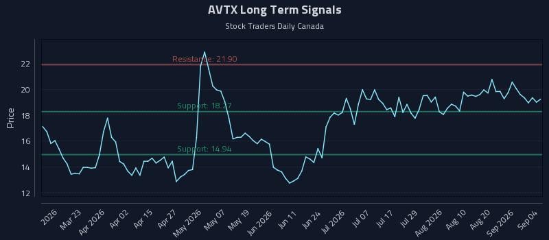 AVTX Long Term Analysis for September 6 2026 AVTX Long Term Analysis for September 6 2026