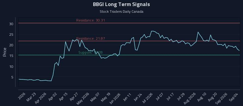 BBGI Long Term Analysis for September 6 2026 BBGI Long Term Analysis for September 6 2026