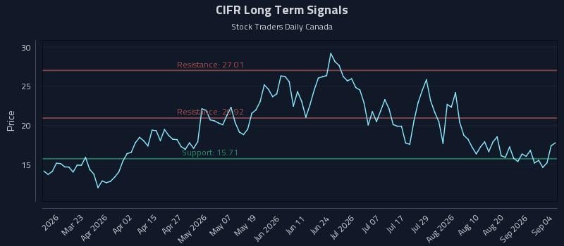 CIFR Long Term Analysis for September 6 2026