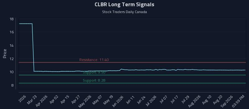 CLBR Long Term Analysis for September 6 2026 CLBR Long Term Analysis for September 6 2026