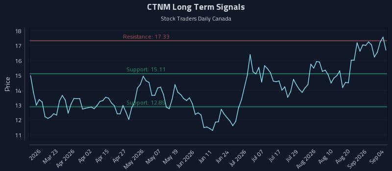 CTNM Long Term Analysis for September 6 2026 CTNM Long Term Analysis for September 6 2026