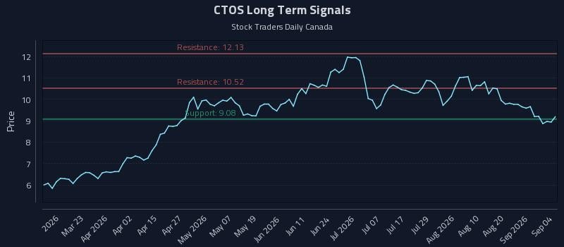 CTOS Long Term Analysis for September 6 2026