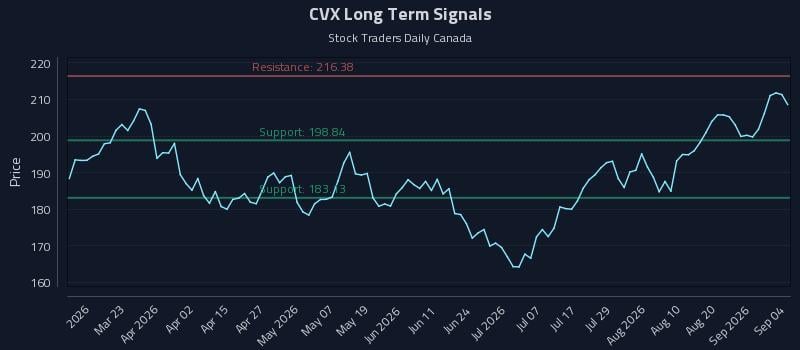 CVX Long Term Analysis for September 6 2026 CVX Long Term Analysis for September 6 2026