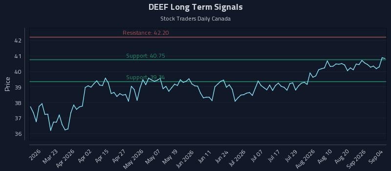 DEEF Long Term Analysis for September 6 2026 DEEF Long Term Analysis for September 6 2026