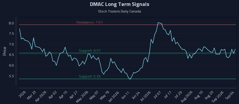 DMAC Long Term Analysis for September 6 2026 DMAC Long Term Analysis for September 6 2026