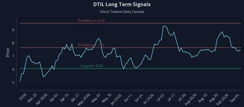 DTIL Long Term Analysis for September 6 2026 DTIL Long Term Analysis for September 6 2026