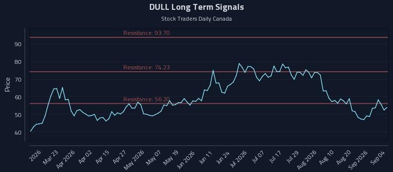 DULL Long Term Analysis for September 6 2026 DULL Long Term Analysis for September 6 2026