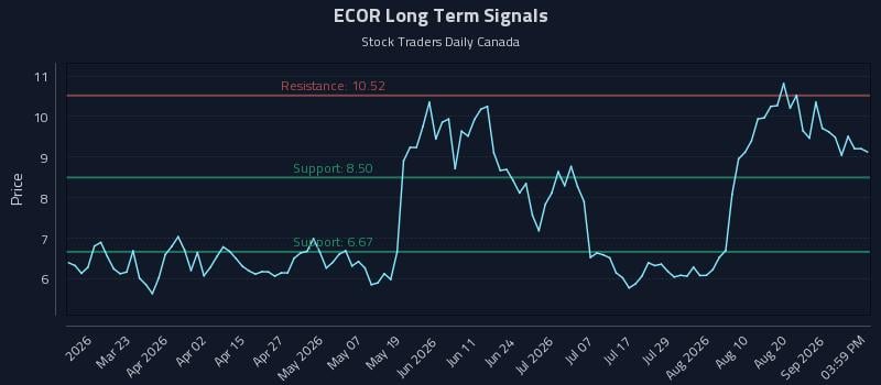 ECOR Long Term Analysis for September 6 2026 ECOR Long Term Analysis for September 6 2026
