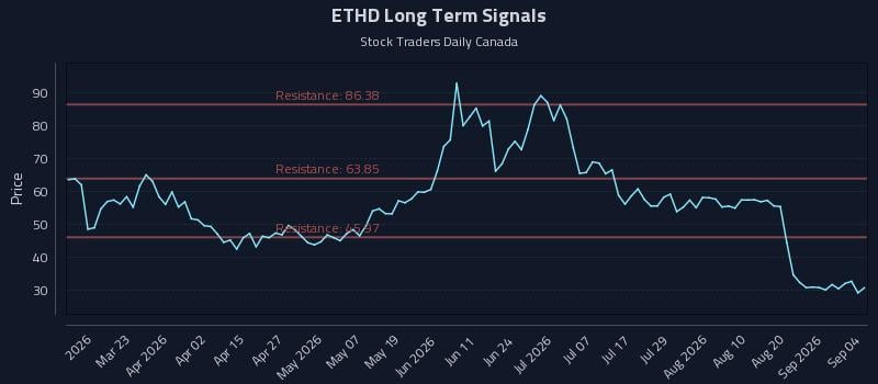 ETHD Long Term Analysis for September 6 2026 ETHD Long Term Analysis for September 6 2026