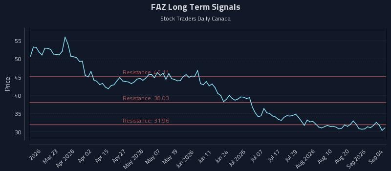 FAZ Long Term Analysis for September 6 2026