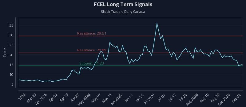 FCEL Long Term Analysis for September 6 2026 FCEL Long Term Analysis for September 6 2026