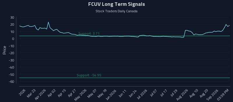 FCUV Long Term Analysis for September 6 2026 FCUV Long Term Analysis for September 6 2026