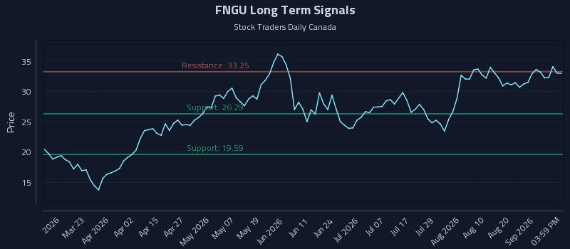 FNGU