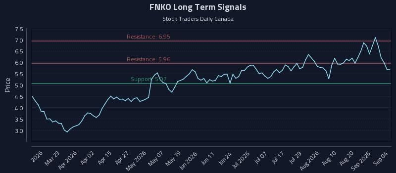 FNKO Long Term Analysis for September 6 2026