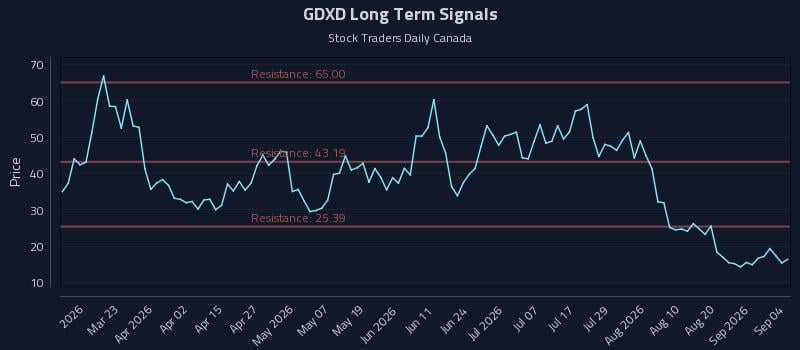 GDXD Long Term Analysis for September 6 2026 GDXD Long Term Analysis for September 6 2026