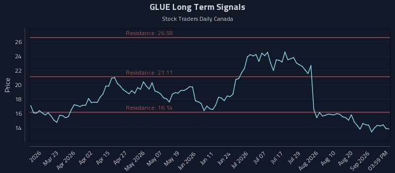 GLUE Long Term Analysis for September 6 2026 GLUE Long Term Analysis for September 6 2026