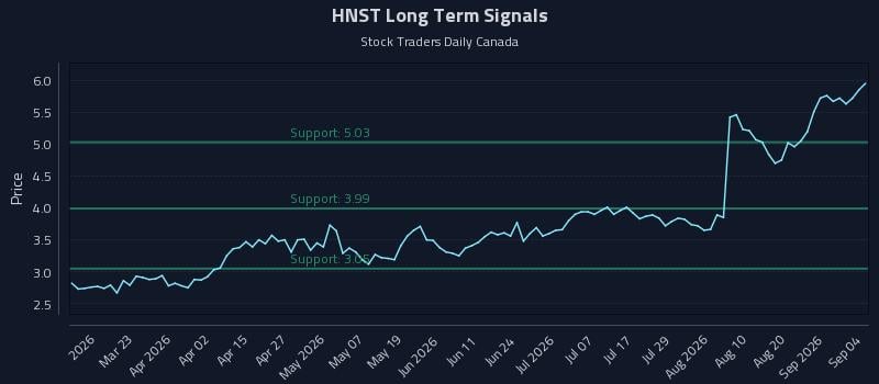 HNST Long Term Analysis for September 6 2026 HNST Long Term Analysis for September 6 2026